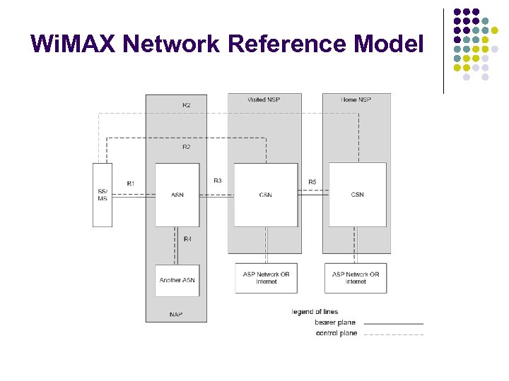 Wi. MAX Network Reference Model 