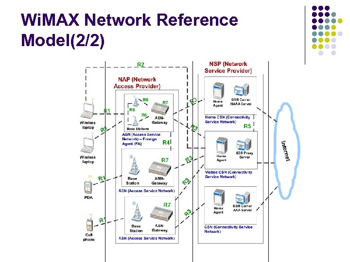 Wi. MAX Network Reference Model(2/2) 