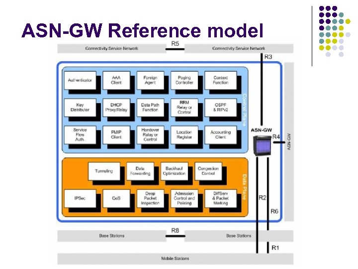 ASN-GW Reference model 