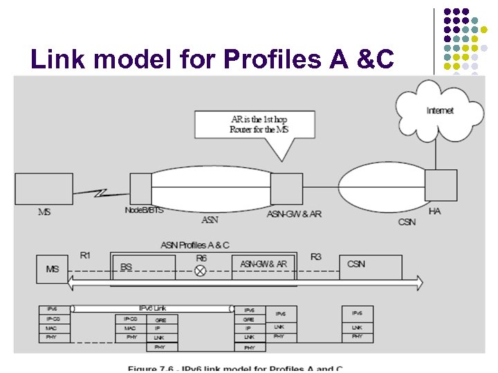 Link model for Profiles A &C 