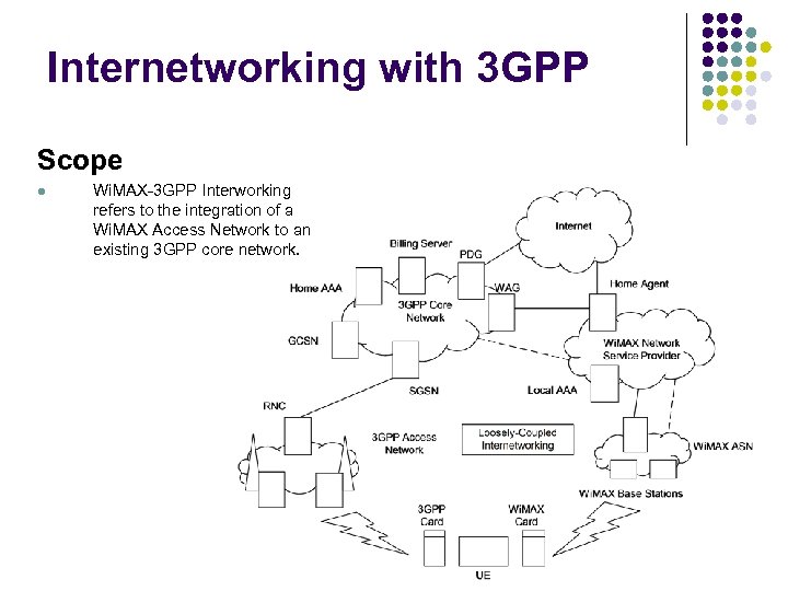 Internetworking with 3 GPP Scope l Wi. MAX-3 GPP Interworking refers to the integration