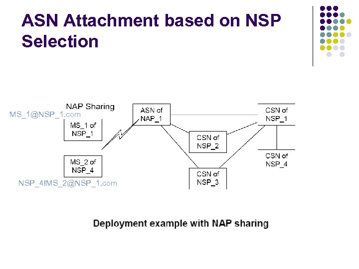 ASN Attachment based on NSP Selection MS_1@NSP_1. com NSP_4!MS_2@NSP_1. com 