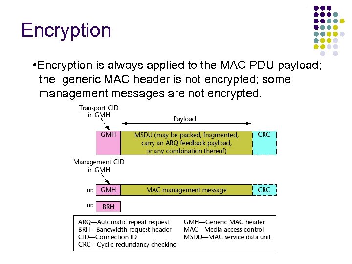 Encryption • Encryption is always applied to the MAC PDU payload; the generic MAC