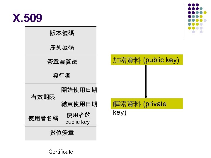 X. 509 加密資料 (public key) 解密資料 (private key) 