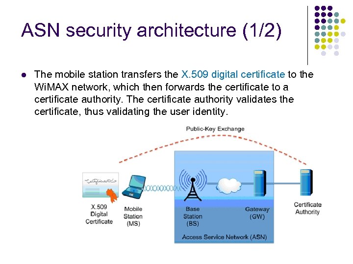 ASN security architecture (1/2) l The mobile station transfers the X. 509 digital certificate
