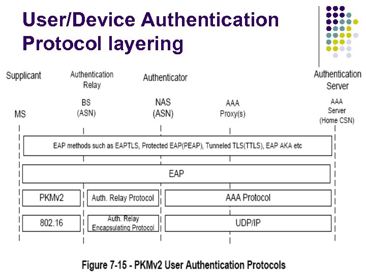 User/Device Authentication Protocol layering 