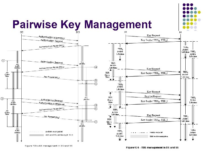 Pairwise Key Management 