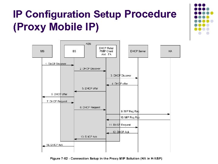 IP Configuration Setup Procedure (Proxy Mobile IP) 