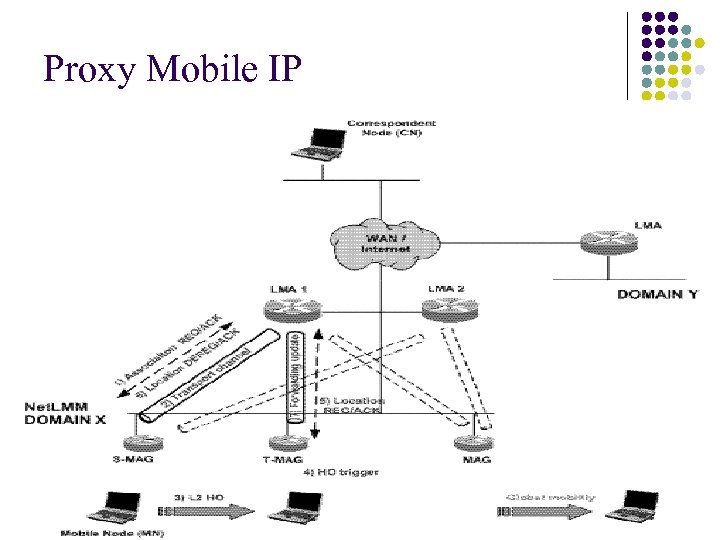 Proxy Mobile IP 