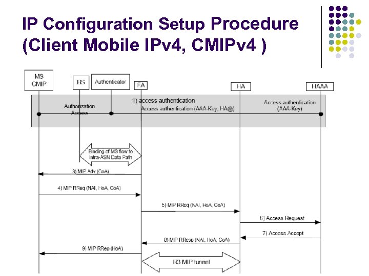 IP Configuration Setup Procedure (Client Mobile IPv 4, CMIPv 4 ) 