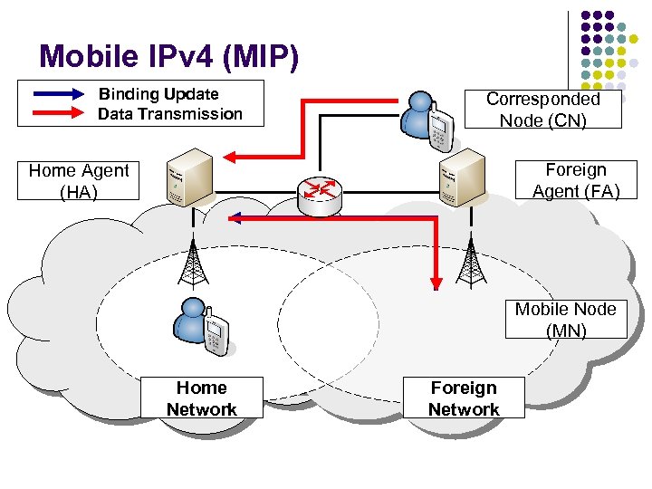 Mobile IPv 4 (MIP) Binding Update Data Transmission Corresponded Node (CN) Foreign Agent (FA)