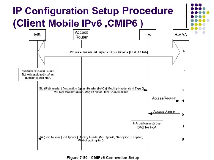 IP Configuration Setup Procedure (Client Mobile IPv 6 , CMIP 6 ) 