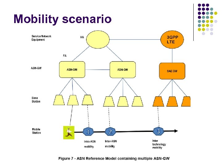 Mobility scenario 