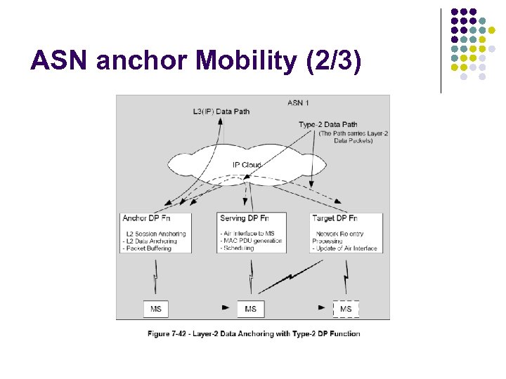 ASN anchor Mobility (2/3) 