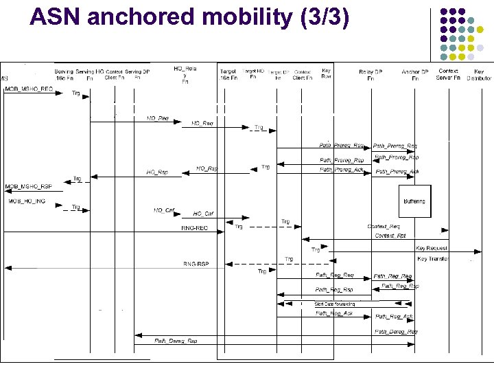 ASN anchored mobility (3/3) 