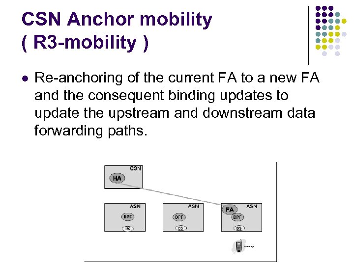 CSN Anchor mobility ( R 3 -mobility ) l Re-anchoring of the current FA