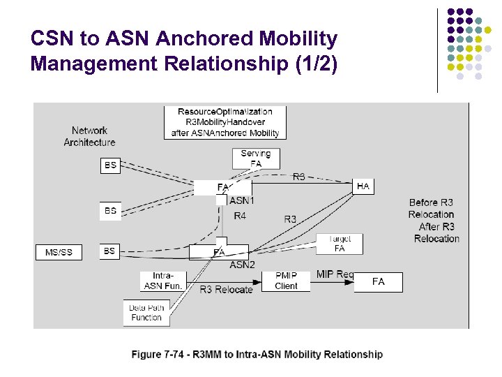CSN to ASN Anchored Mobility Management Relationship (1/2) 