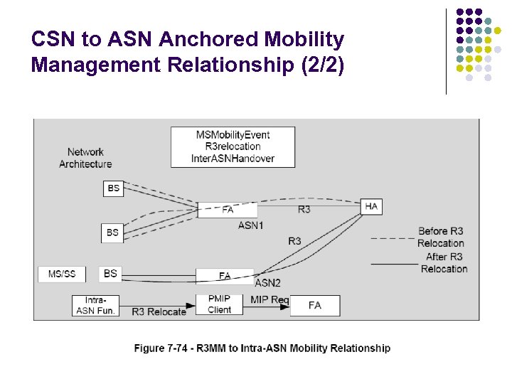 CSN to ASN Anchored Mobility Management Relationship (2/2) 