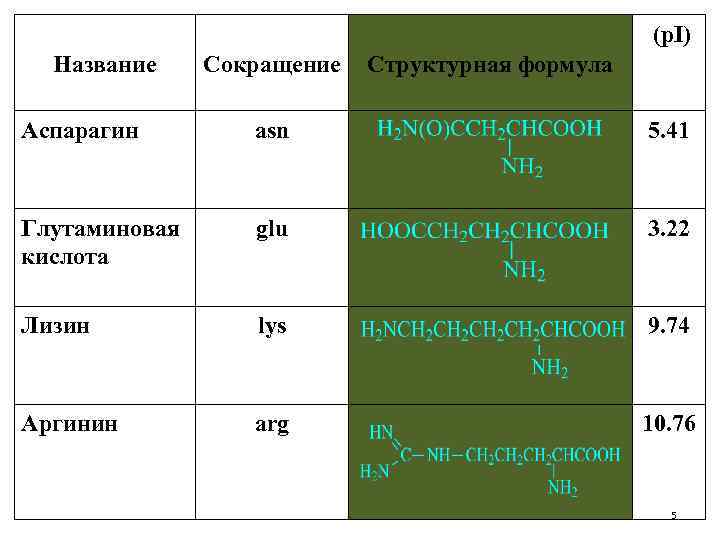 (p. I) Название Сокращение Структурная формула Аспарагин asn 5. 41 Глутаминовая кислота glu 3.