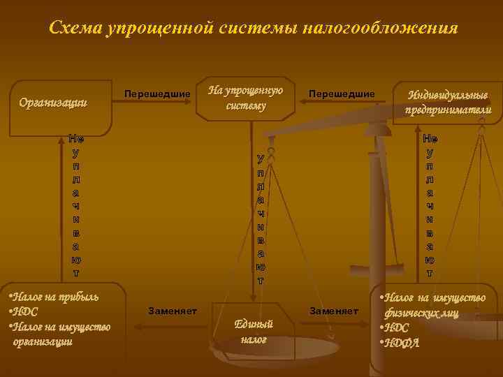 Цели налогообложения. Цели системы налогообложения. Презентация на тему упрощенная система налогообложения. Цели и задачи налогообложения организаций.. Налоги и налогообложения предприятия лекция.