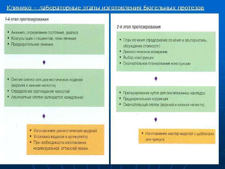 Клинико лабораторные этапы изготовления бюгельных протезов презентация