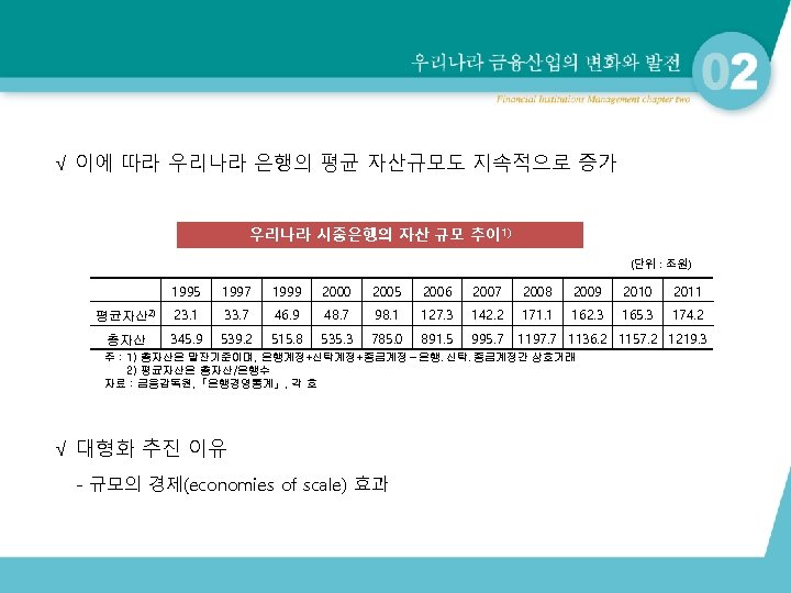 √ 이에 따라 우리나라 은행의 평균 자산규모도 지속적으로 증가 우리나라 시중은행의 자산 규모 추이