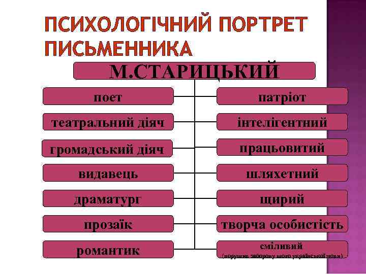 ПСИХОЛОГІЧНИЙ ПОРТРЕТ ПИСЬМЕННИКА М. СТАРИЦЬКИЙ поет патріот театральний діяч інтелігентний громадський діяч працьовитий видавець