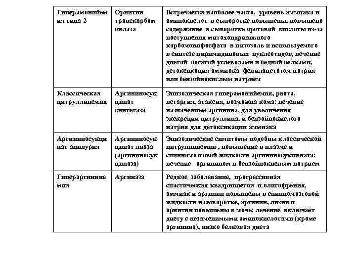 Гиперамонийем ия типа 2 Орнитин транскарбом оилаза Встречается наиболее часто, уровень аммиака и аминокислот