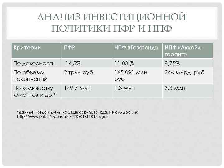АНАЛИЗ ИНВЕСТИЦИОННОЙ ПОЛИТИКИ ПФР И НПФ Критерии ПФР НПФ «Газфонд» НПФ «Лукойлгарант» По доходности