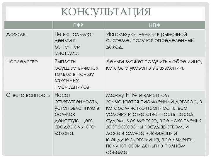 КОНСУЛЬТАЦИЯ ПФР НПФ Доходы Не используют деньги в рыночной системе. Используют деньги в рыночной