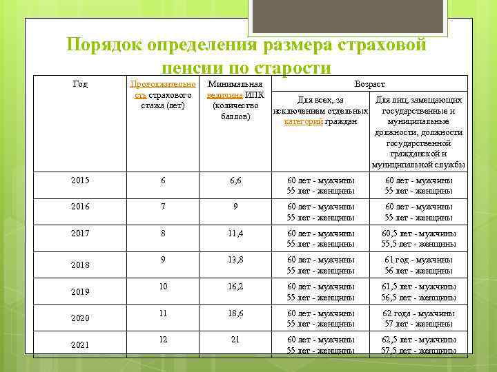 Порядок определения размера страховой пенсии по старости Год Продолжительно сть страхового стажа (лет) Минимальная