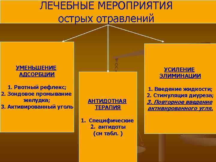 ЛЕЧЕБНЫЕ МЕРОПРИЯТИЯ острых отравлений УМЕНЬШЕНИЕ АДСОРБЦИИ УСИЛЕНИЕ ЭЛИМИНАЦИИ 1. Рвотный рефлекс; 2. Зондовое промывание