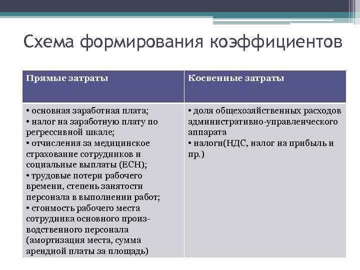 Схема формирования коэффициентов Прямые затраты Косвенные затраты • основная заработная плата; • налог на