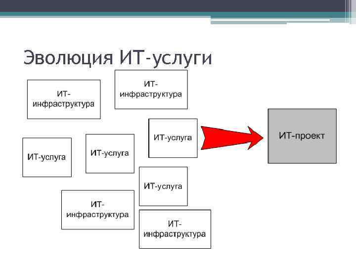 Эволюция ИТ-услуги 