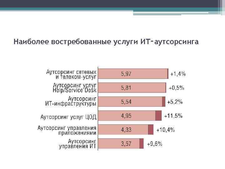 Наиболее востребованные услуги ИТ‑аутсорсинга 