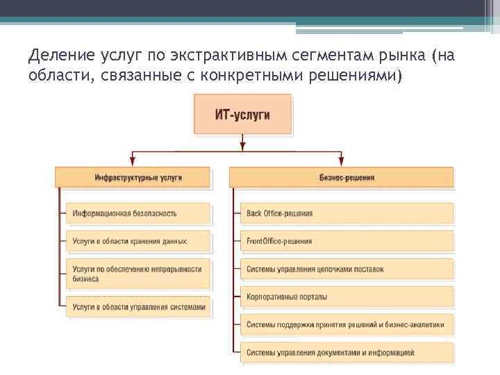 Деление услуг по экстрактивным сегментам рынка (на области, связанные с конкретными решениями) 