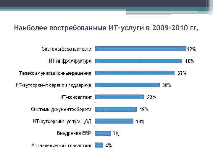 Наиболее востребованные ИТ-услуги в 2009 -2010 гг. 