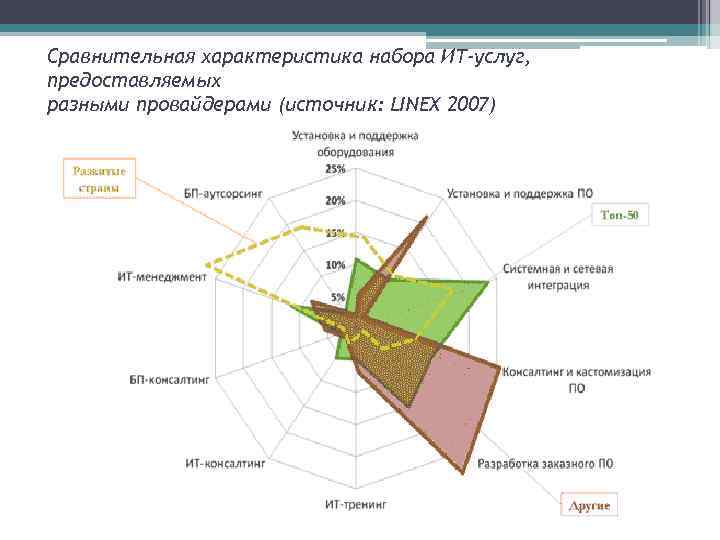 Сравнительная характеристика набора ИТ-услуг, предоставляемых разными провайдерами (источник: LINEX 2007) 