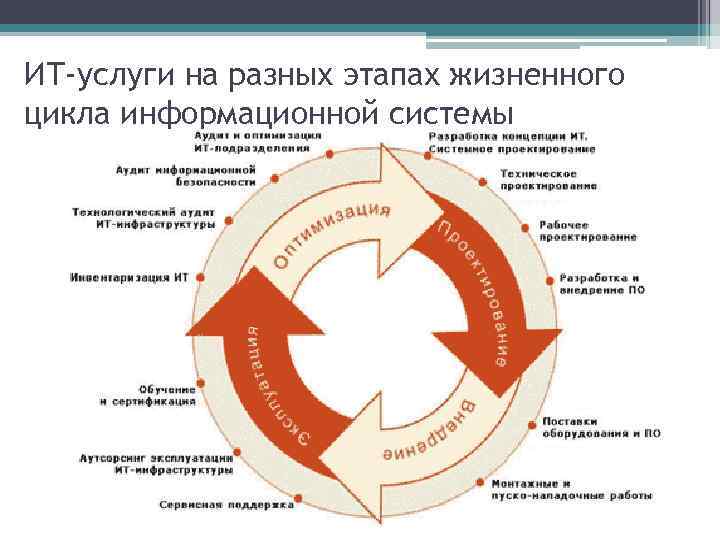 ИТ-услуги на разных этапах жизненного цикла информационной системы 