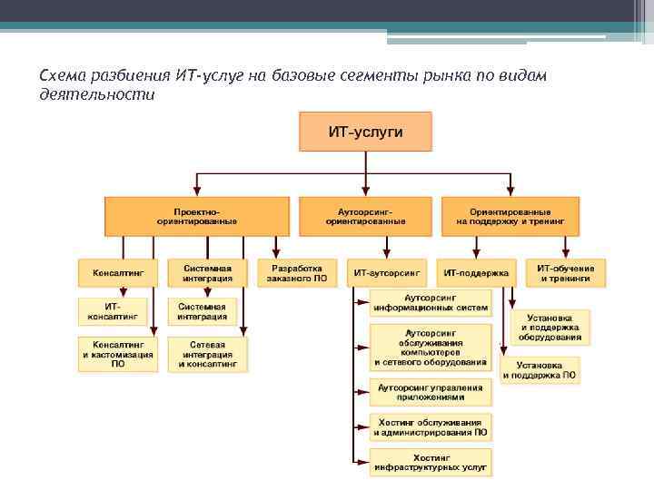 Схема разбиения ИТ-услуг на базовые сегменты рынка по видам деятельности 
