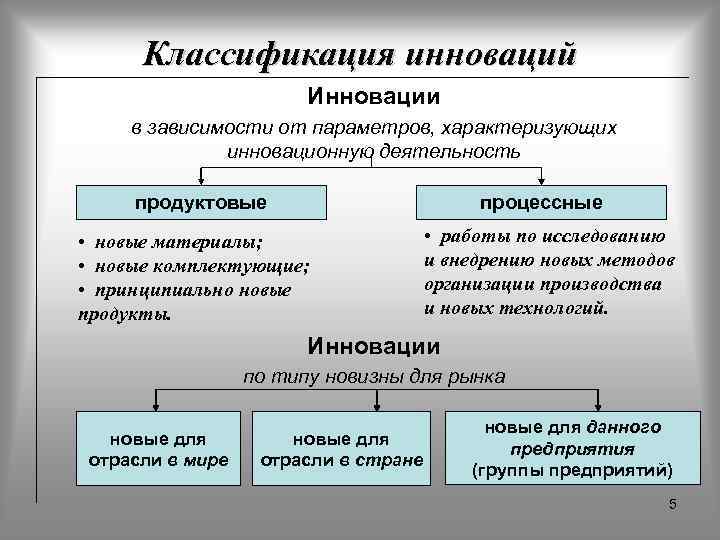 Понятие инноваций и их классификация презентация