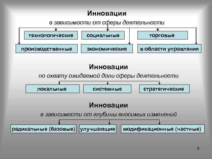 Инновации в зависимости от сферы деятельности технологические производственные социальные торговые экономические в области управления