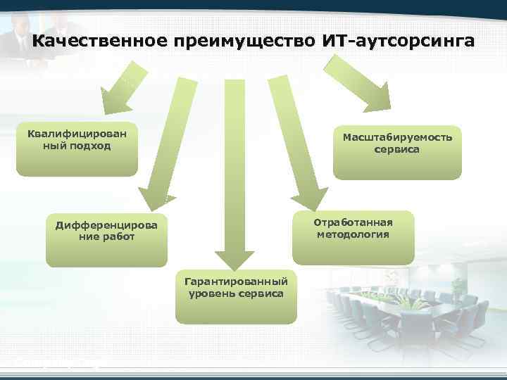 Качественное преимущество ИТ-аутсорсинга Квалифицирован ный подход Масштабируемость сервиса Отработанная методология Дифференцирова ние работ Гарантированный