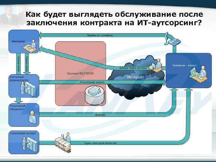 Как будет выглядеть обслуживание после заключения контракта на ИТ-аутсорсинг? Company Logo 
