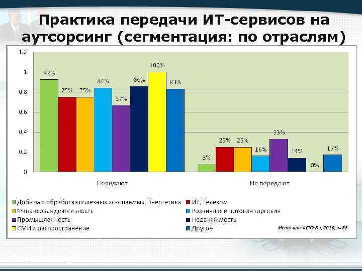 График сервиса