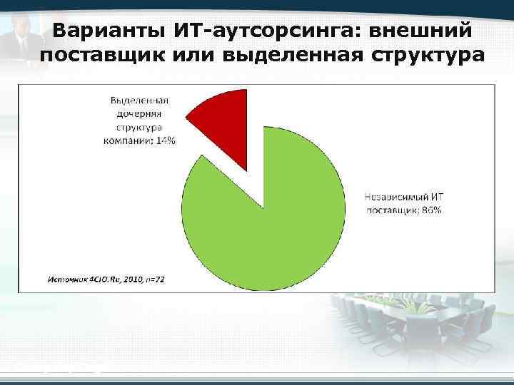 Варианты ИТ-аутсорсинга: внешний поставщик или выделенная структура Company Logo 