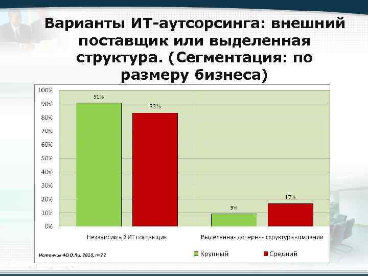 Варианты ИТ-аутсорсинга: внешний поставщик или выделенная структура. (Сегментация: по размеру бизнеса) Company Logo 