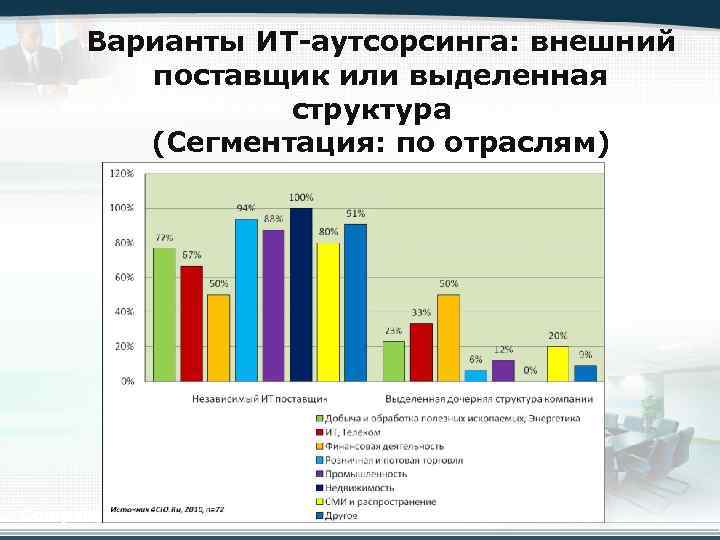 Варианты ИТ-аутсорсинга: внешний поставщик или выделенная структура (Сегментация: по отраслям) Company Logo 