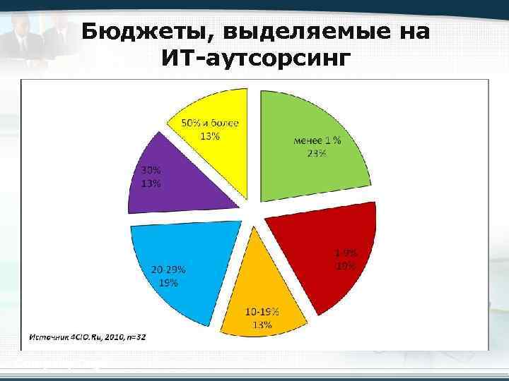 Бюджеты, выделяемые на ИТ-аутсорсинг Company Logo 