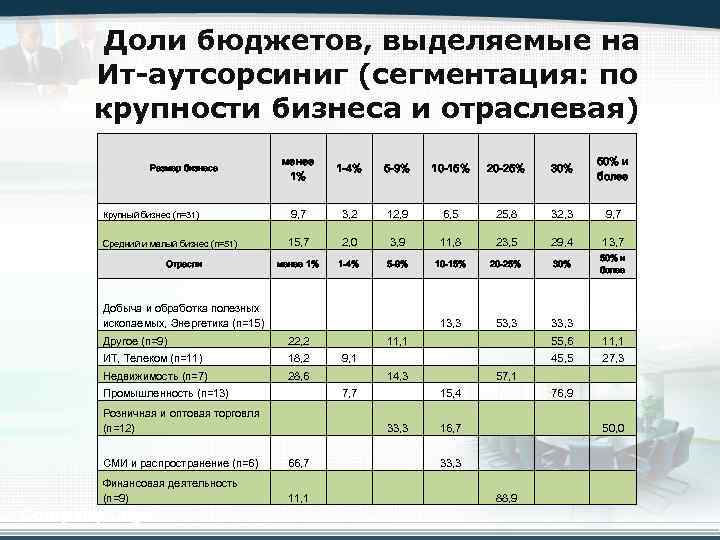  Доли бюджетов, выделяемые на Ит-аутсорсиниг (сегментация: по крупности бизнеса и отраслевая) Размер бизнеса